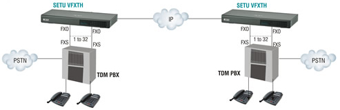 Network Two TDM PBXs over the IP Network